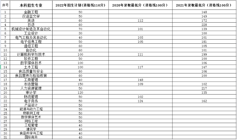 2022年青島工學(xué)院專升本錄取分?jǐn)?shù)線