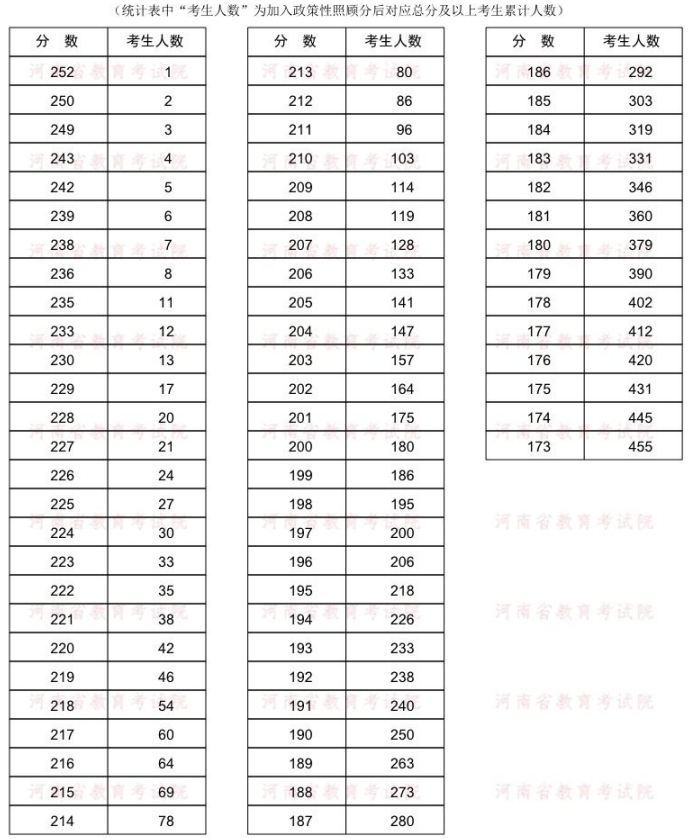 2022年河南專升本舞蹈編導(dǎo)專業(yè)分?jǐn)?shù)段統(tǒng)計(jì)表