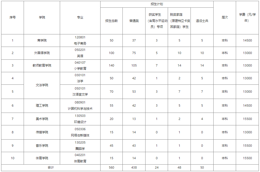 2022年江西师范大学科学技术学院专升本招生计划扩招