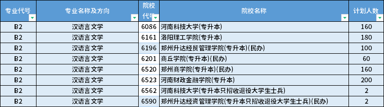 2022年河南专升本汉语言文学专业招生计划