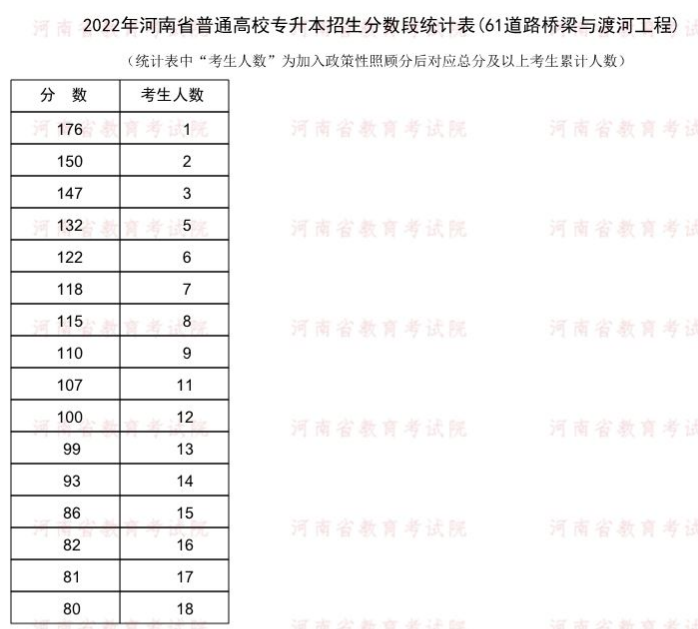 2022年河南专升本道路桥梁与渡河工程专业分数段统计表