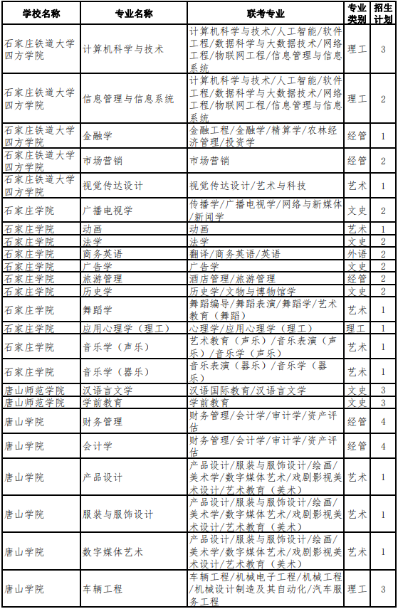 2022年河北專升本考試建檔立卡考生招生計劃