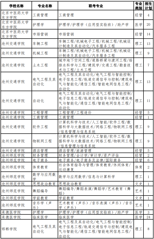 2022年河北專升本考試退役大學(xué)生士兵考生招生計(jì)劃