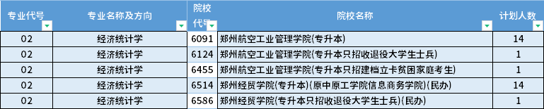 2022年河南專升本經濟統(tǒng)計學專業(yè)招生計劃