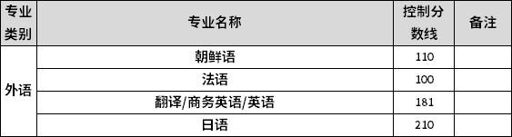 2022年河北專升本建檔立卡考生外語(yǔ)類專業(yè)控制分?jǐn)?shù)線