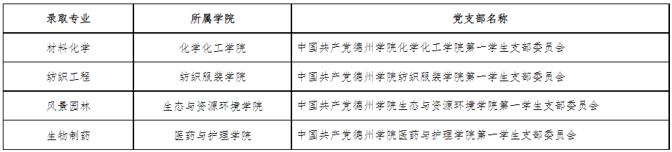 2022級專升本新生黨組織關(guān)系轉(zhuǎn)接支部明細(xì)表