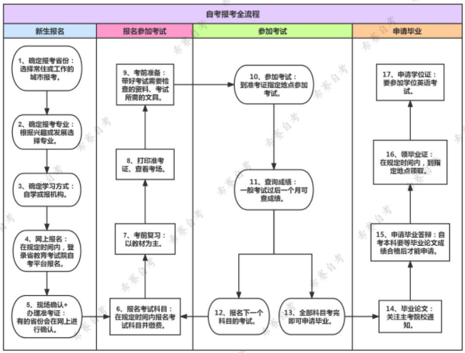 自考流程圖