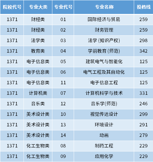 2022年南京师范大学泰州学院专转本投档录取分数线