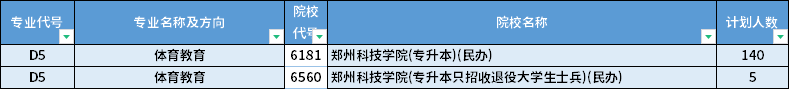 2022年河南專升本體育教育專業(yè)招生計劃