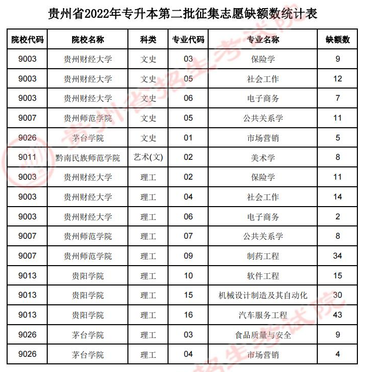贵州省2022年专升本第二批征集志愿缺额数统计表