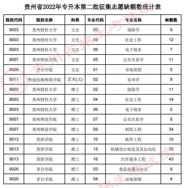 貴州省2022年專升本第二批征集志愿缺額數(shù)統(tǒng)計表