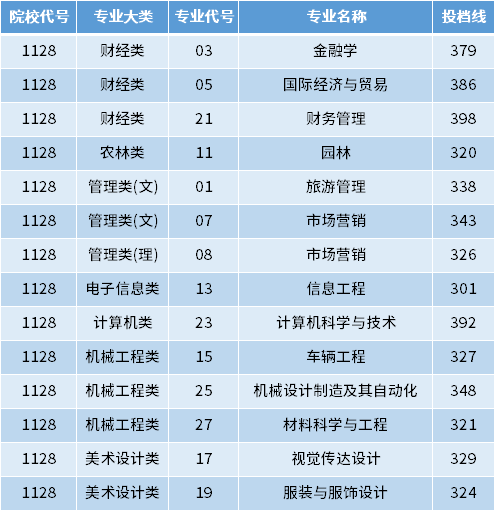 2022年金陵科技學(xué)院專轉(zhuǎn)本投檔錄取分?jǐn)?shù)線