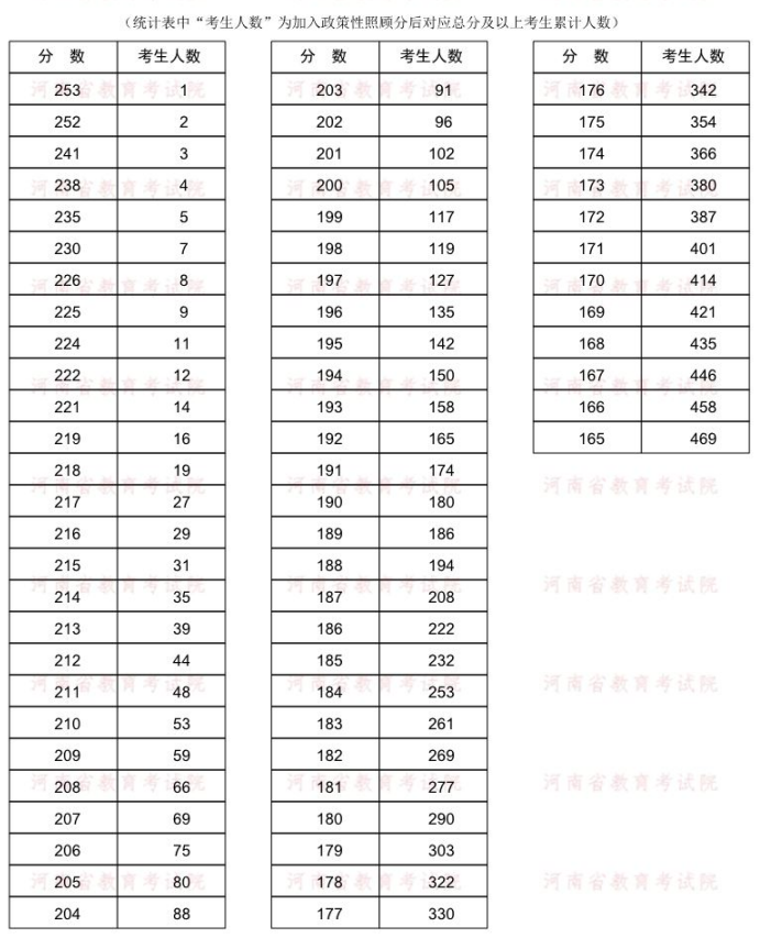 2022年河南專升本繪畫專業(yè)分數(shù)段統(tǒng)計表