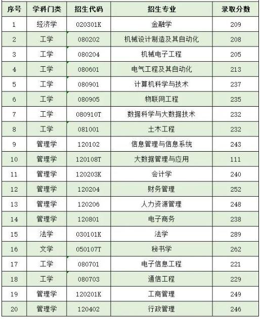 2022年泰山科技學(xué)院專升本錄取分?jǐn)?shù)線