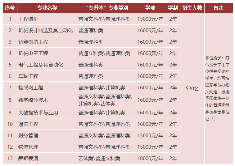 重庆机电职业技术大学2022年专升本各专业学费标准