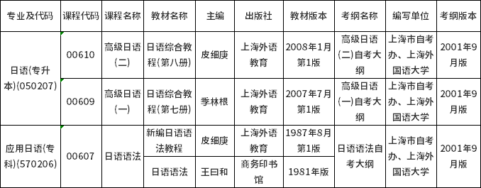 上海市2022年10月自考华东区协作统考课程教材考纲书目表