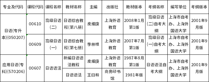 上海市2022年10月自考華東區(qū)協(xié)作統(tǒng)考課程教材考綱書目表