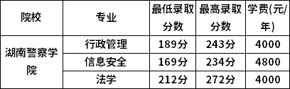 湖南警察学院2022年专升本录取分数线  