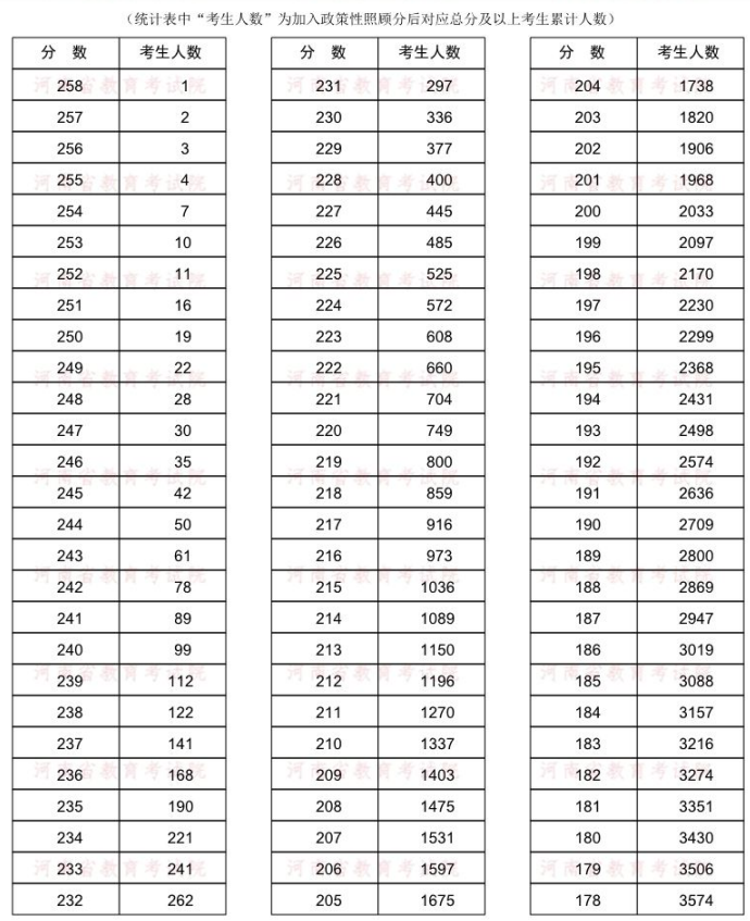 2022年河南專升本工商管理專業(yè)分?jǐn)?shù)段統(tǒng)計(jì)表