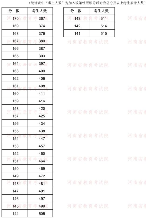 2022年河南專升本建筑環(huán)境與能源應(yīng)用工程專業(yè)分?jǐn)?shù)段統(tǒng)計(jì)表