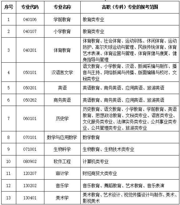 漢江師范學(xué)院2022年普通專升本補(bǔ)錄報(bào)考范圍要求