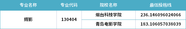 2022年山東專升本攝影專業(yè)分?jǐn)?shù)線