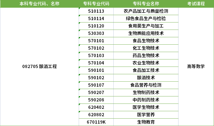 2022年河南專升本釀酒工程專業(yè)對應(yīng)專科專業(yè)