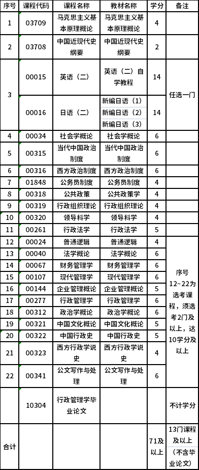 復(fù)旦大學(xué)自考專升本行政管理（120402）專業(yè)考試計(jì)劃