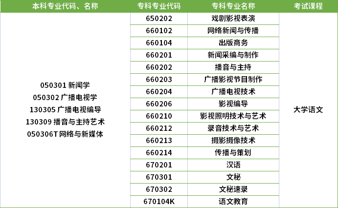 2022年河南專升本播音與主持藝術(shù)專業(yè)對(duì)應(yīng)?？茖I(yè)及考試課程