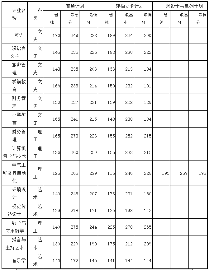 咸阳师范学院2021年招生情况统计表