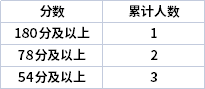 2022年寧夏專升本理工類視覺傳達(dá)設(shè)計(jì)專業(yè)志愿分段表