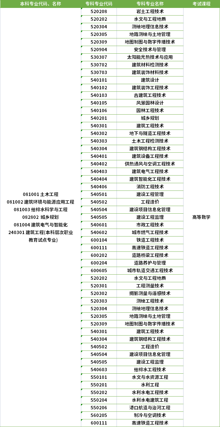 2022年河南專升本建筑工程專業(yè)對(duì)應(yīng)?？茖I(yè)