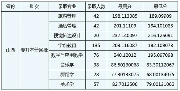 晋中学院2022年专升本普通批录取分数线