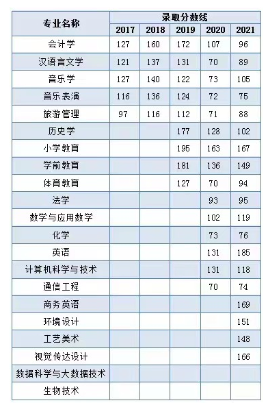 歷年錄取分數線