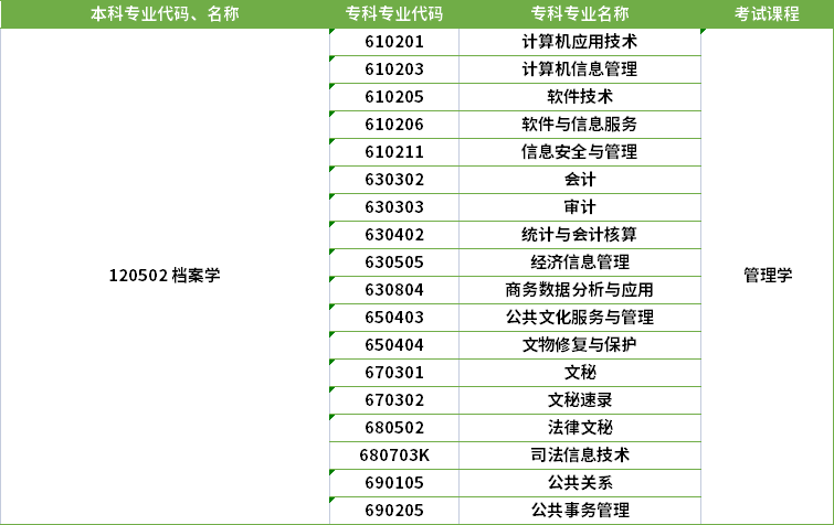 2022年河南專升本檔案學(xué)專業(yè)對應(yīng)?？茖I(yè)