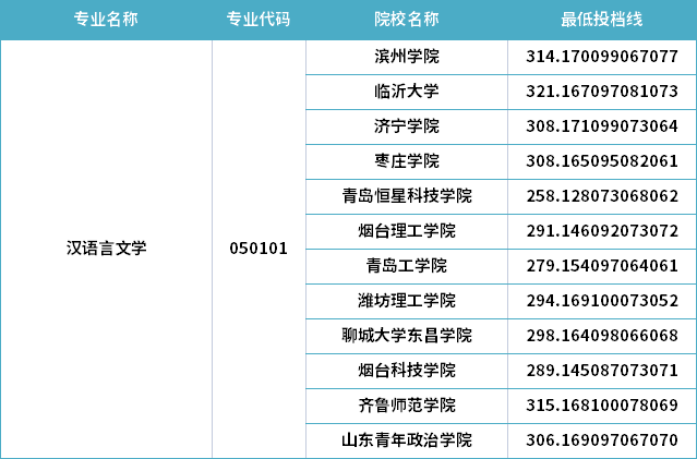 2022年山东专升本汉语言文学专业分数线