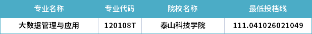 2022年山東專升本大數(shù)據(jù)管理與應(yīng)用專業(yè)分?jǐn)?shù)線