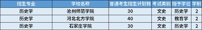 2022年河北专升本历史学专业招生学校