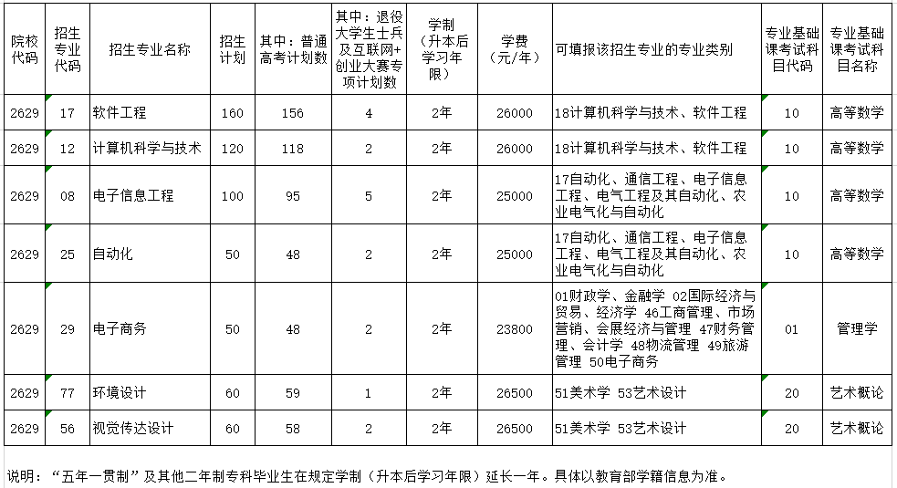 专升本招生专业基本情况