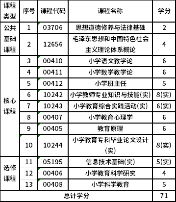 浙江师范大学自考专科小学教育（670103K）专业考试计划