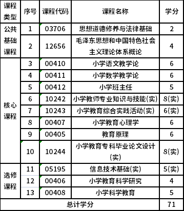 浙江師范大學自考專科小學教育（670103K）專業(yè)考試計劃