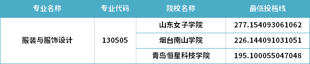 2022年山東專升本服裝與服飾設(shè)計專業(yè)分數(shù)線