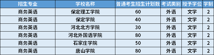 2022年河北專(zhuān)升本商務(wù)英語(yǔ)專(zhuān)業(yè)招生計(jì)劃