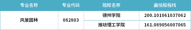 2022年山東專升本風(fēng)景園林專業(yè)分?jǐn)?shù)線