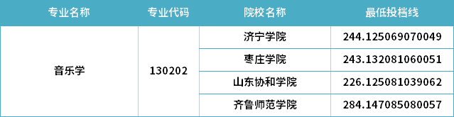 2022年山東專升本音樂學(xué)專業(yè)分?jǐn)?shù)線