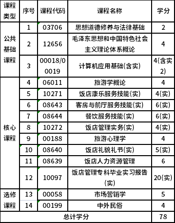 浙江商业职业技术学院自考专科酒店管理（640105）专业考试计划