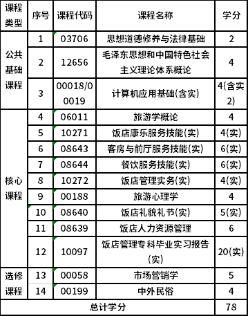 浙江商業(yè)職業(yè)技術(shù)學院自考專科酒店管理（640105）專業(yè)考試計劃