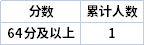 2022年宁夏专升本理工类能源化学工程专业志愿分段表