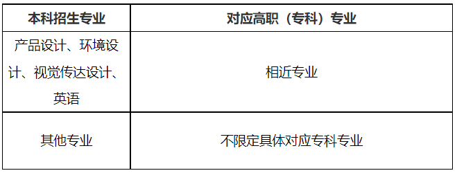 湖北商贸学院2022年普通专升本补录招生专业对高职(专科)专业的报考范围要求