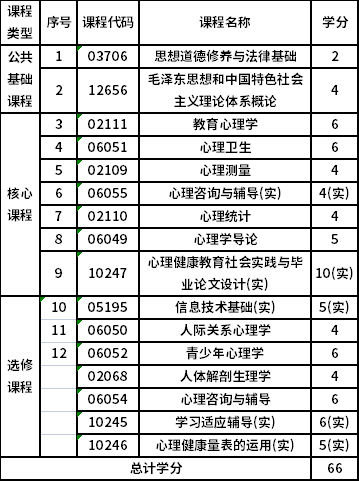 浙江師范大學(xué)自考專科心理健康教育（670121K）專業(yè)考試計(jì)劃